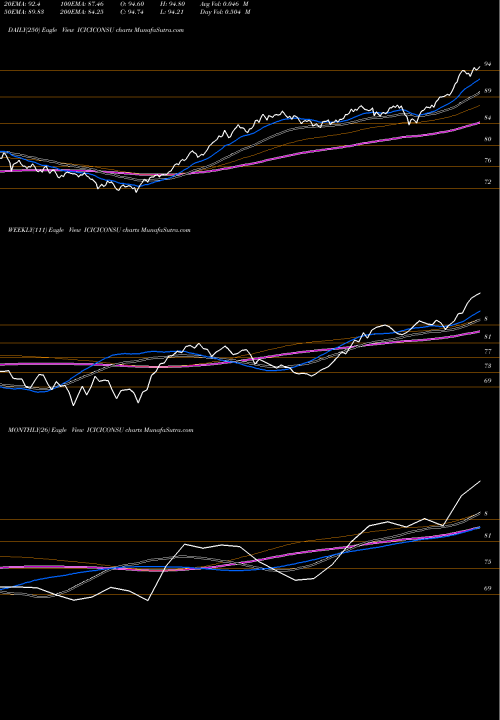 Trend of Icicipramc Iciciconsu ICICICONSU TrendLines Icicipramc - Iciciconsu ICICICONSU share NSE Stock Exchange 