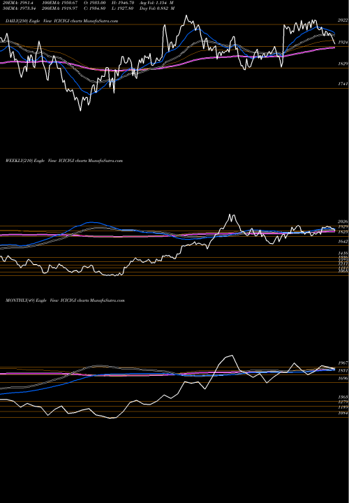 Trend of Icici Lombard ICICIGI TrendLines Icici Lombard Gic Limited ICICIGI share NSE Stock Exchange 