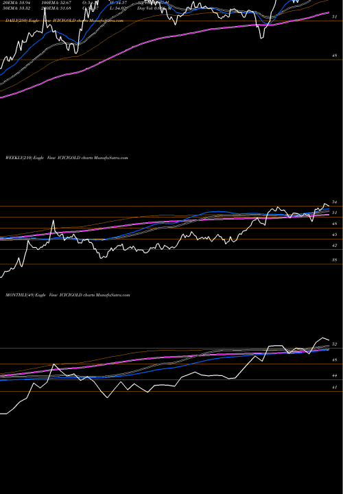 Trend of Icici Prudential ICICIGOLD TrendLines Icici Prudential Gold Etf ICICIGOLD share NSE Stock Exchange 