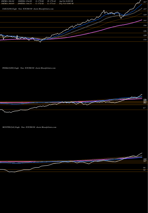 Trend of Icicipramc Icicim150 ICICIM150 TrendLines Icicipramc - Icicim150 ICICIM150 share NSE Stock Exchange 
