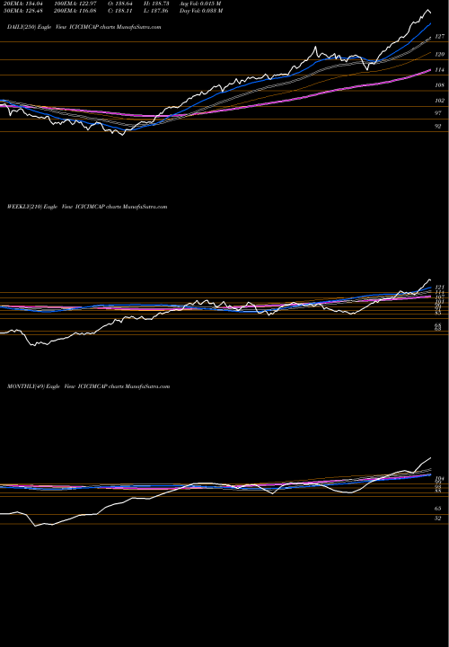 Trend of Icici Prud ICICIMCAP TrendLines Icici Prud Midcap Sel Etf ICICIMCAP share NSE Stock Exchange 