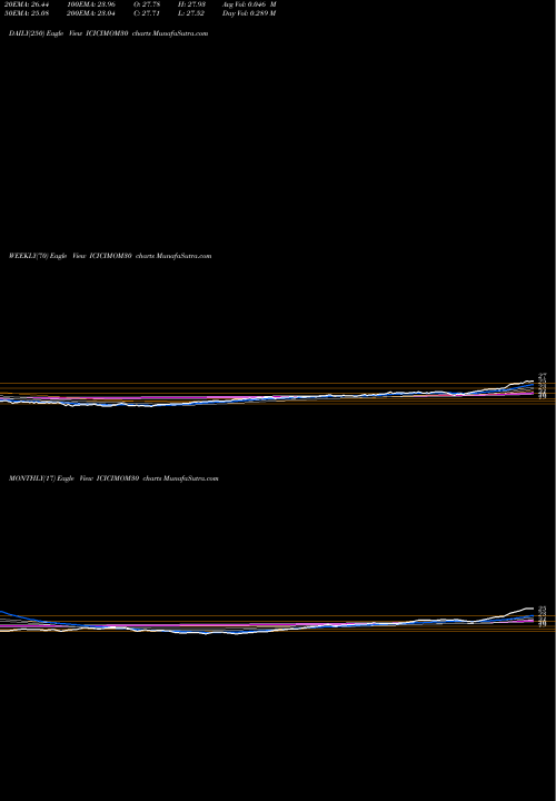 Trend of Icicipramc Icicimom30 ICICIMOM30 TrendLines Icicipramc - Icicimom30 ICICIMOM30 share NSE Stock Exchange 