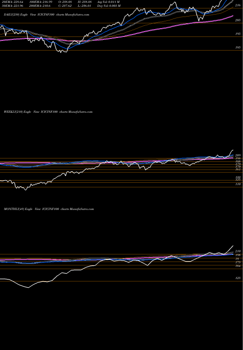 Trend of Icici Prud ICICINF100 TrendLines Icici Prud Nifty 100 Etf ICICINF100 share NSE Stock Exchange 