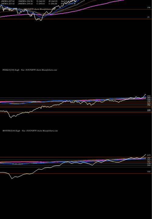 Trend of Icici Prud ICICINIFTY TrendLines Icici Prud Nifty Etf ICICINIFTY share NSE Stock Exchange 