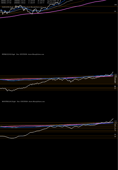 Trend of Icici Prudential ICICINV20 TrendLines Icici Prudential Nv20 Etf ICICINV20 share NSE Stock Exchange 
