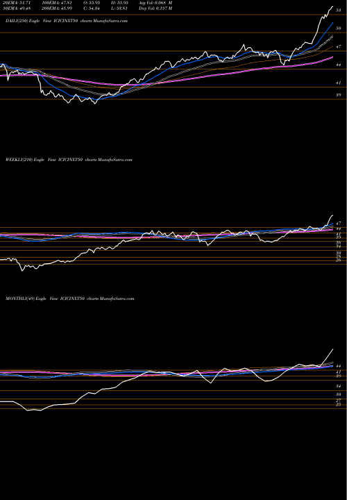 Trend of Icicipramc Icicinxt50 ICICINXT50 TrendLines Icicipramc - Icicinxt50 ICICINXT50 share NSE Stock Exchange 