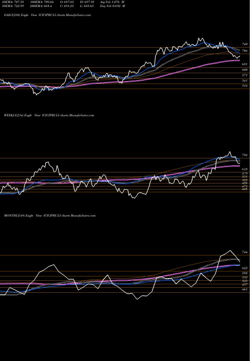 Trend of Icici Pru ICICIPRULI TrendLines ICICI Pru Life ICICIPRULI share NSE Stock Exchange 