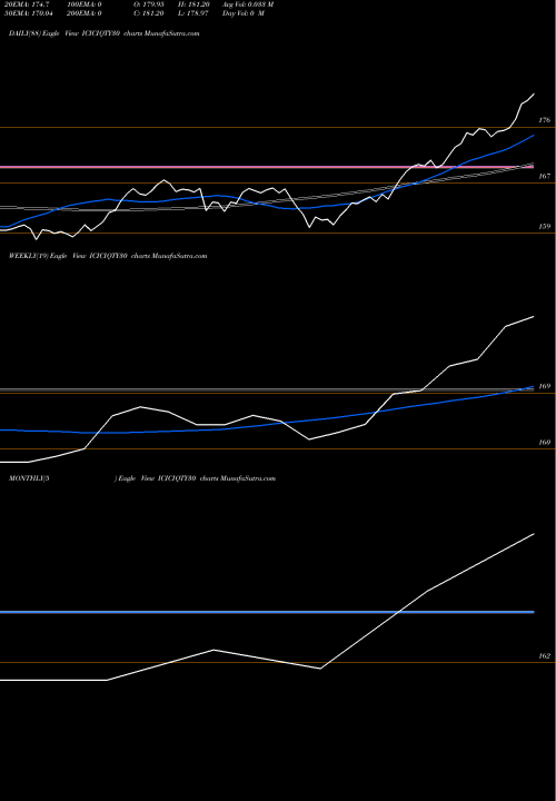 Trend of Icicipramc Iciciqty30 ICICIQTY30 TrendLines Icicipramc - Iciciqty30 ICICIQTY30 share NSE Stock Exchange 