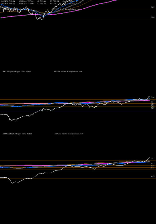 Trend of Icici Prud ICICISENSX TrendLines Icici Prud Sensex Etf ICICISENSX share NSE Stock Exchange 