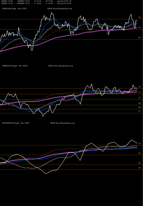 Trend of Icicipramc Icicisilve ICICISILVE TrendLines Icicipramc - Icicisilve ICICISILVE share NSE Stock Exchange 