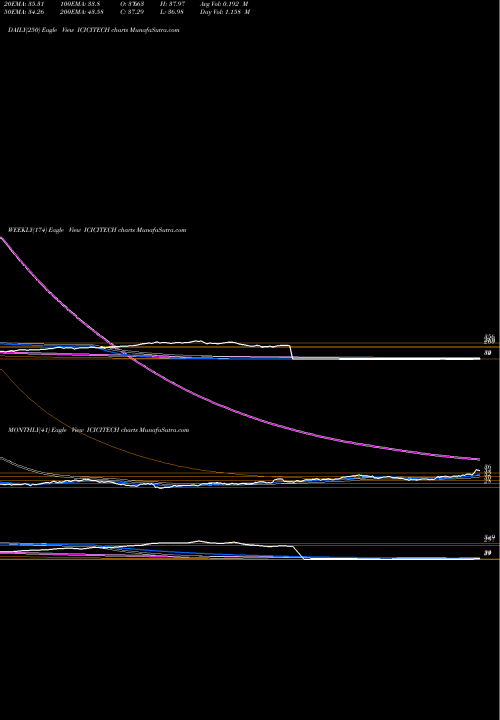 Trend of Icicipramc Icicitech ICICITECH TrendLines Icicipramc - Icicitech ICICITECH share NSE Stock Exchange 