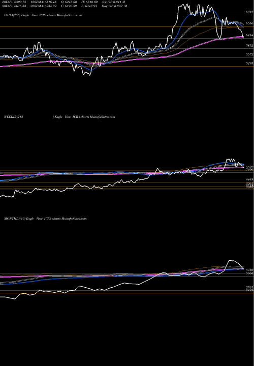 Trend of Icra ICRA TrendLines ICRA Limited ICRA share NSE Stock Exchange 