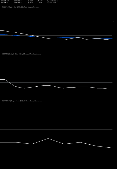 Trend of Icsa India ICSA_BZ TrendLines Icsa (india) Limited ICSA_BZ share NSE Stock Exchange 