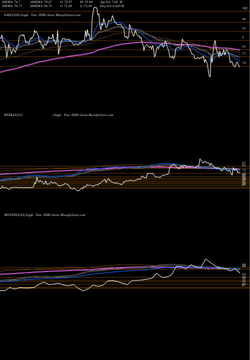 Trend of Idbi Bank IDBI TrendLines IDBI Bank Limited IDBI share NSE Stock Exchange 