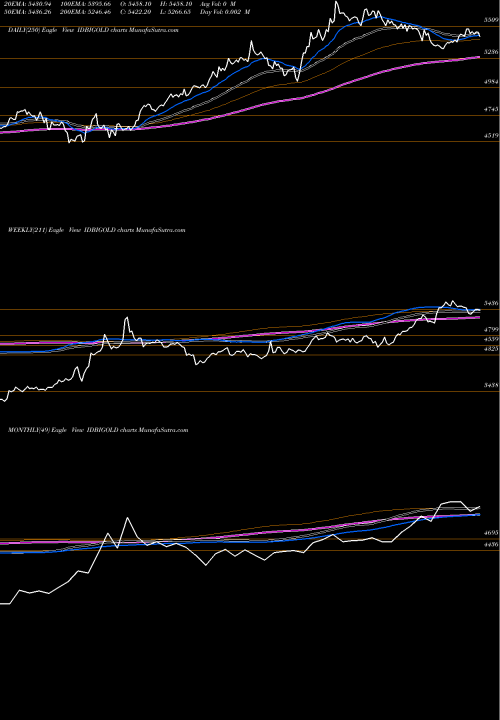 Trend of Idbi Mutual IDBIGOLD TrendLines IDBI MUTUAL FUND IDBI GOLD ETF IDBIGOLD share NSE Stock Exchange 