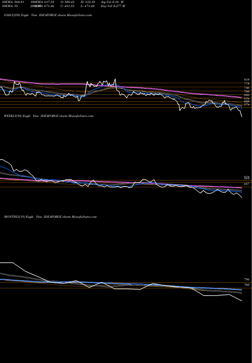 Trend of Ideaforge Techno IDEAFORGE TrendLines Ideaforge Techno Ltd IDEAFORGE share NSE Stock Exchange 