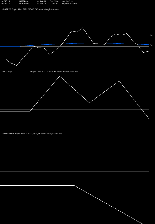 Trend of Ideaforge Techno IDEAFORGE_BE TrendLines Ideaforge Techno Ltd IDEAFORGE_BE share NSE Stock Exchange 