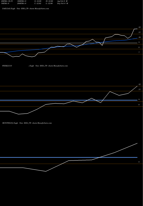 Trend of Vodafone Idea IDEA_T0 TrendLines Vodafone Idea Limited IDEA_T0 share NSE Stock Exchange 