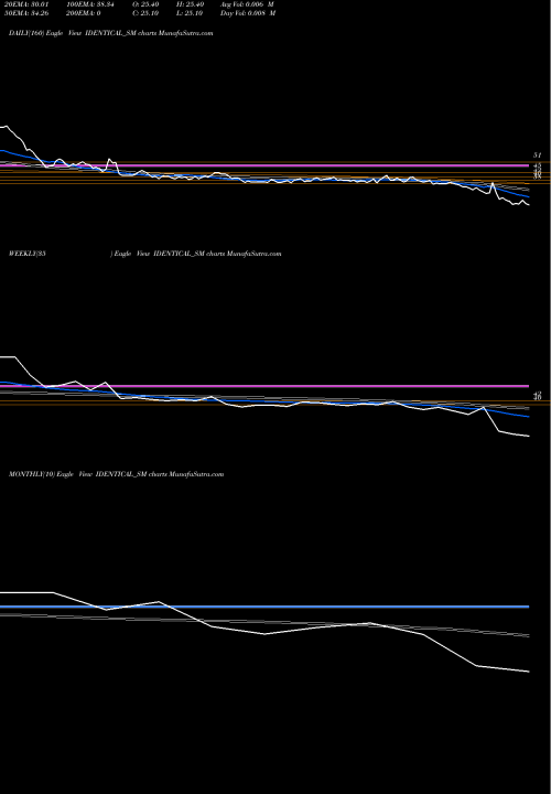 Trend of Identical Brains IDENTICAL_SM TrendLines Identical Brains Studio L IDENTICAL_SM share NSE Stock Exchange 