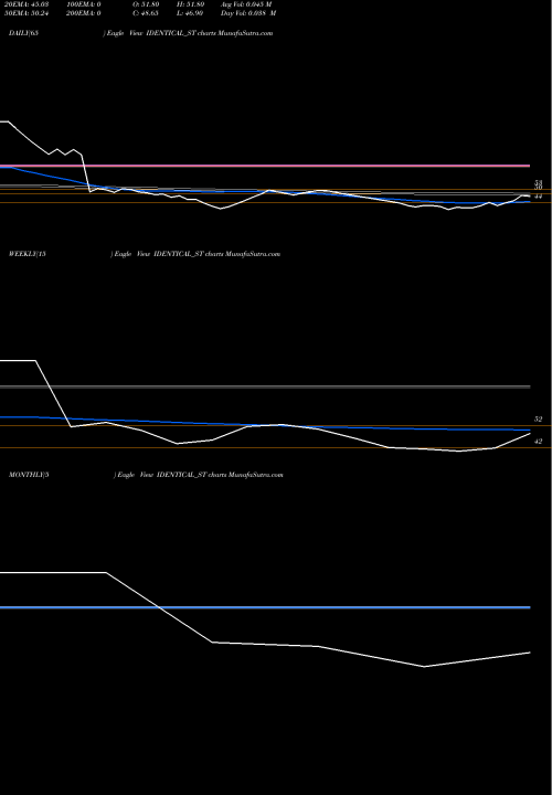 Trend of Identical Brains IDENTICAL_ST TrendLines Identical Brains Studio L IDENTICAL_ST share NSE Stock Exchange 