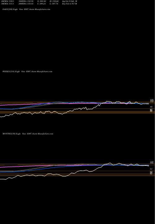 Trend of Idfc IDFC TrendLines IDFC Limited IDFC share NSE Stock Exchange 