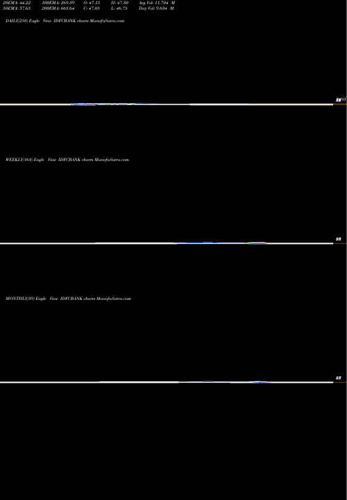Trend of Idfc Bank IDFCBANK TrendLines IDFC BANK LTD INR10 IDFCBANK share NSE Stock Exchange 