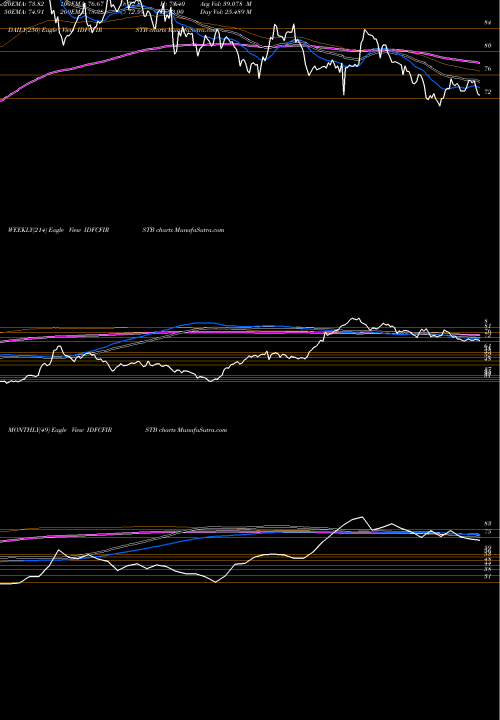 Trend of Idfc First IDFCFIRSTB TrendLines Idfc First Bank Limited IDFCFIRSTB share NSE Stock Exchange 