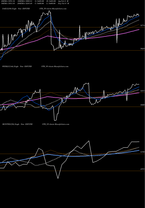 Trend of Bond 9 IDFCFIRSTB_N9 TrendLines Bond 9% 2021 Tr-1 Sr-i IDFCFIRSTB_N9 share NSE Stock Exchange 