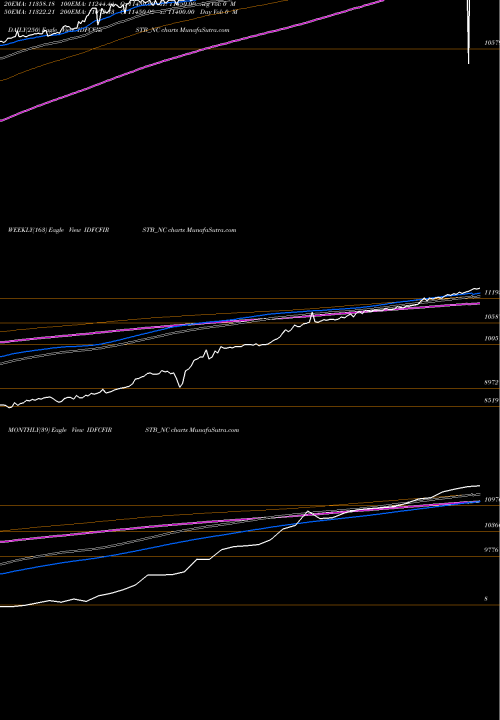 Trend of Bond 0 IDFCFIRSTB_NC TrendLines Bond 0% 2022 Tr-2 Sr-ii IDFCFIRSTB_NC share NSE Stock Exchange 