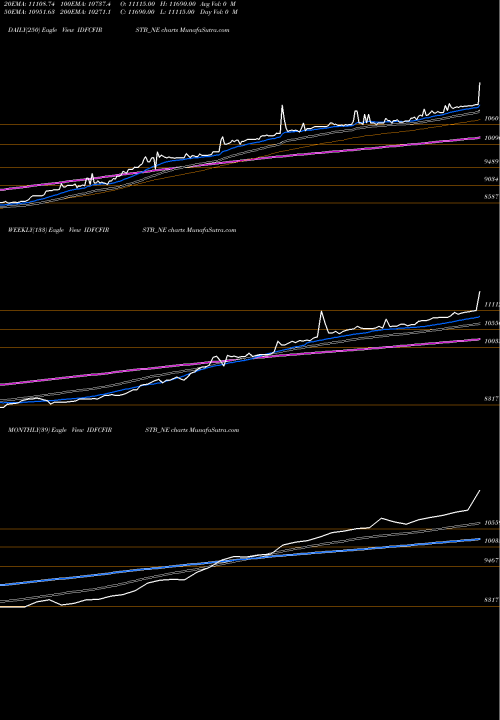 Trend of Bond 0 IDFCFIRSTB_NE TrendLines Bond 0% 2022 Tr-3 Sr-ii IDFCFIRSTB_NE share NSE Stock Exchange 