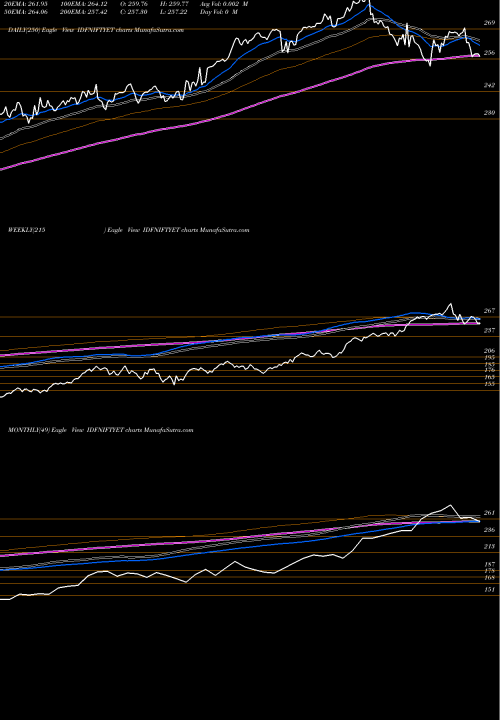 Trend of Idfcamc Idfniftyet IDFNIFTYET TrendLines Idfcamc - Idfniftyet IDFNIFTYET share NSE Stock Exchange 