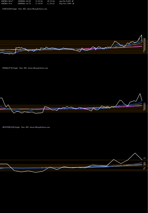 Trend of Indiabulls Ent IEL TrendLines Indiabulls Ent Ltd IEL share NSE Stock Exchange 