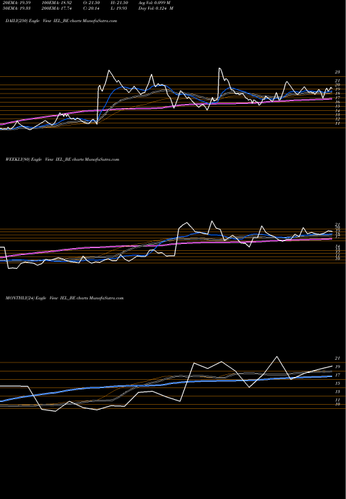 Trend of Indiabulls Ent IEL_BE TrendLines Indiabulls Ent Ltd IEL_BE share NSE Stock Exchange 