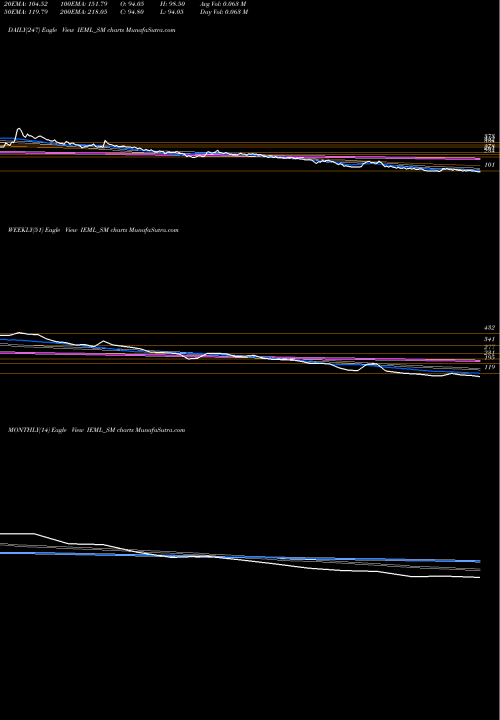 Trend of Indian Emulsifiers IEML_SM TrendLines Indian Emulsifiers Ltd IEML_SM share NSE Stock Exchange 