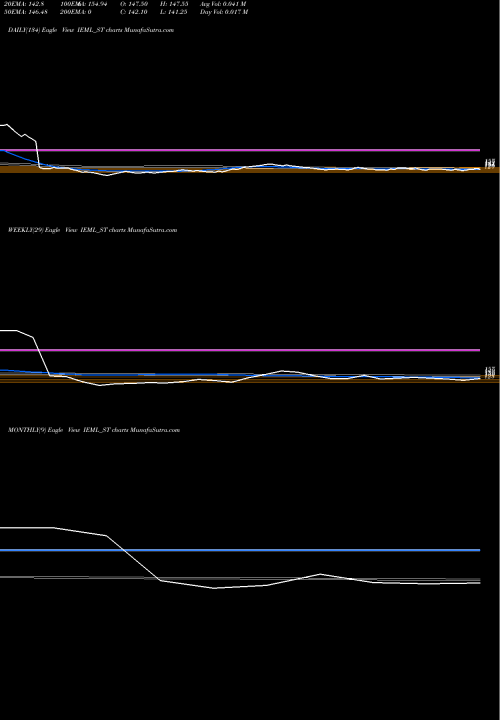 Trend of Indian Emulsifiers IEML_ST TrendLines Indian Emulsifiers Ltd IEML_ST share NSE Stock Exchange 