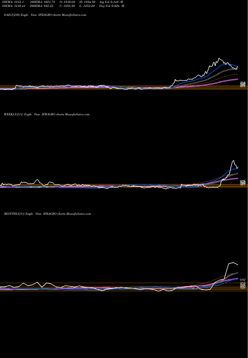 Trend of Ifb Agro IFBAGRO TrendLines IFB Agro Industries Limited IFBAGRO share NSE Stock Exchange 