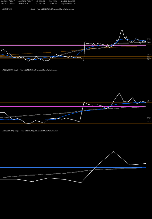 Trend of Ifb Agro IFBAGRO_BE TrendLines Ifb Agro Industries Ltd IFBAGRO_BE share NSE Stock Exchange 