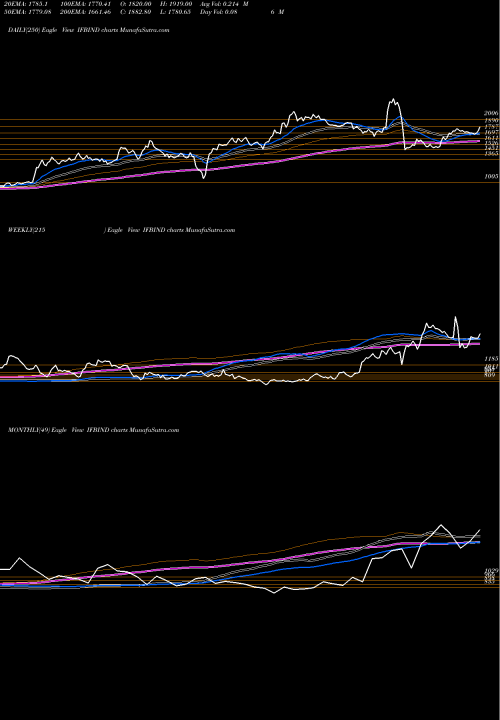 Trend of Ifb Industries IFBIND TrendLines IFB Industries Limited IFBIND share NSE Stock Exchange 