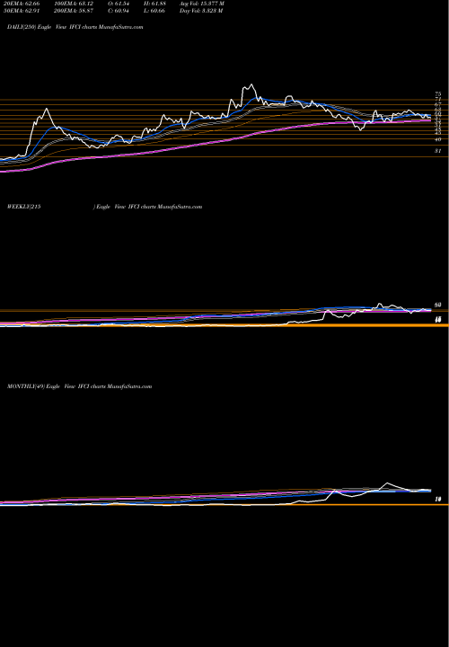 Trend of Ifci IFCI TrendLines IFCI Limited IFCI share NSE Stock Exchange 