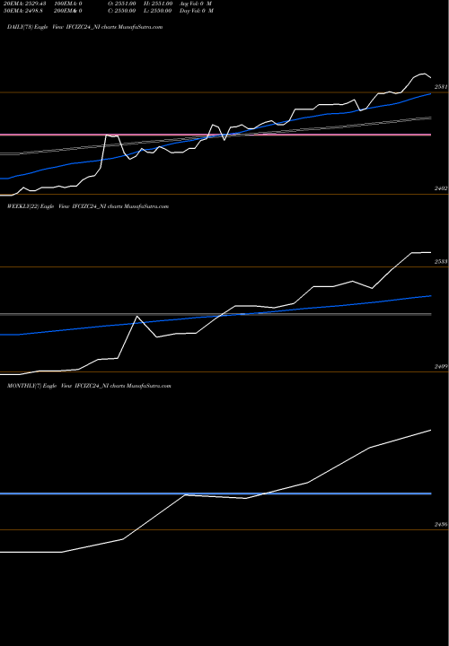 Trend of Srncd Sr IFCIZC24_NI TrendLines Srncd Sr Vii IFCIZC24_NI share NSE Stock Exchange 