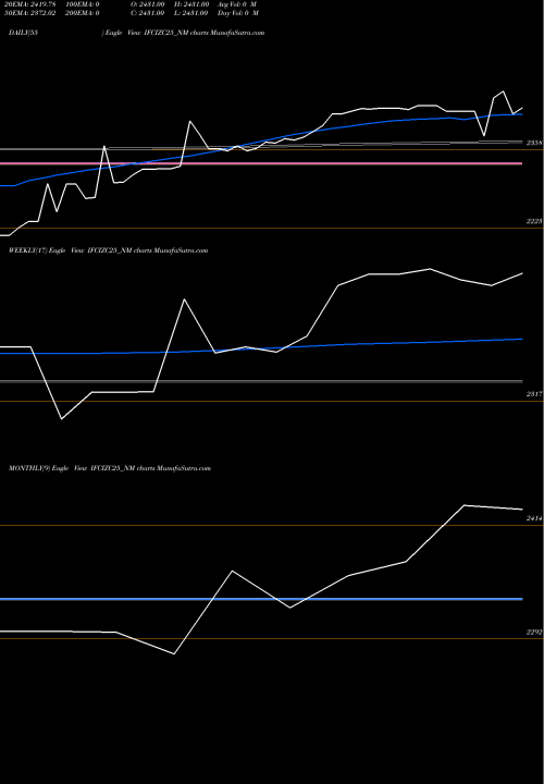 Trend of Srncd Tr IFCIZC25_NM TrendLines Srncd Tr Ii Sr Iv IFCIZC25_NM share NSE Stock Exchange 