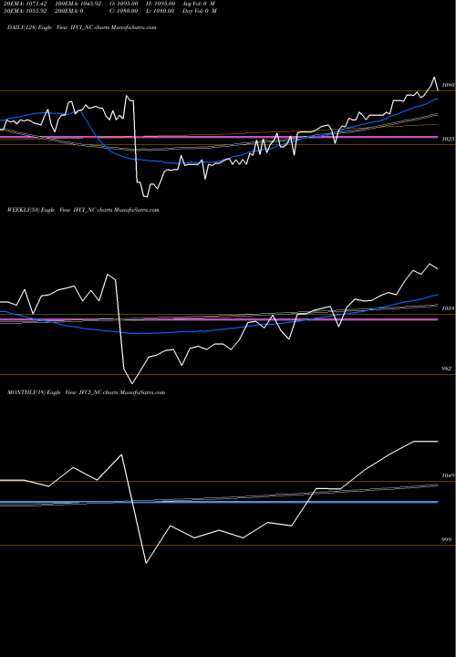 Trend of 9 80 IFCI_NC TrendLines 9.80 % Srncd Sr I IFCI_NC share NSE Stock Exchange 