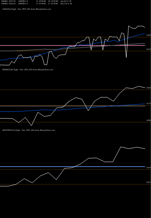 Trend of Srncd Sr IFCI_ND TrendLines Srncd Sr Ii IFCI_ND share NSE Stock Exchange 