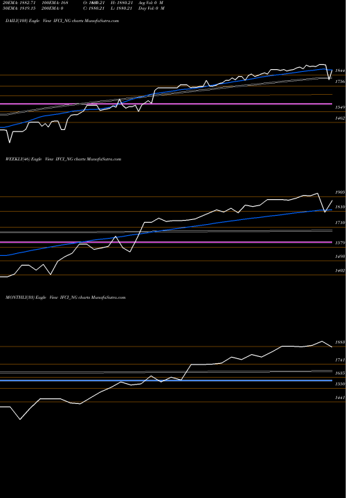 Trend of Srncd Sr IFCI_NG TrendLines Srncd Sr V IFCI_NG share NSE Stock Exchange 