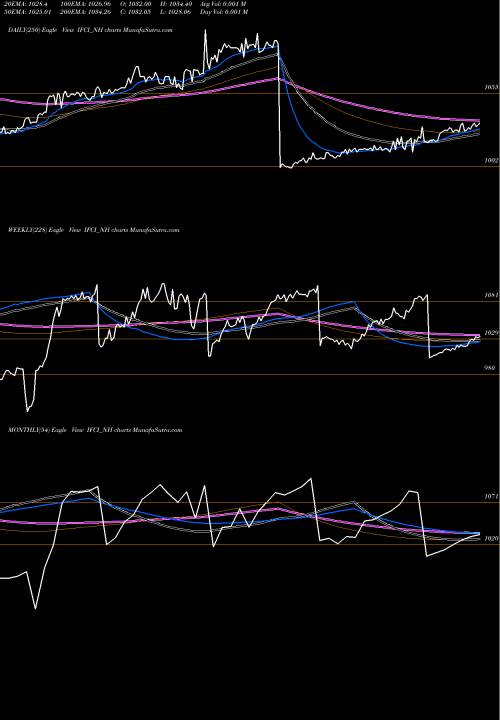 Trend of 9 90 IFCI_NH TrendLines 9.90 % Srncd Sr Vi IFCI_NH share NSE Stock Exchange 