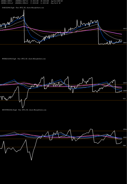 Trend of 9 40 IFCI_NL TrendLines 9.40 % Srncd Tr Ii Sr Iii IFCI_NL share NSE Stock Exchange 