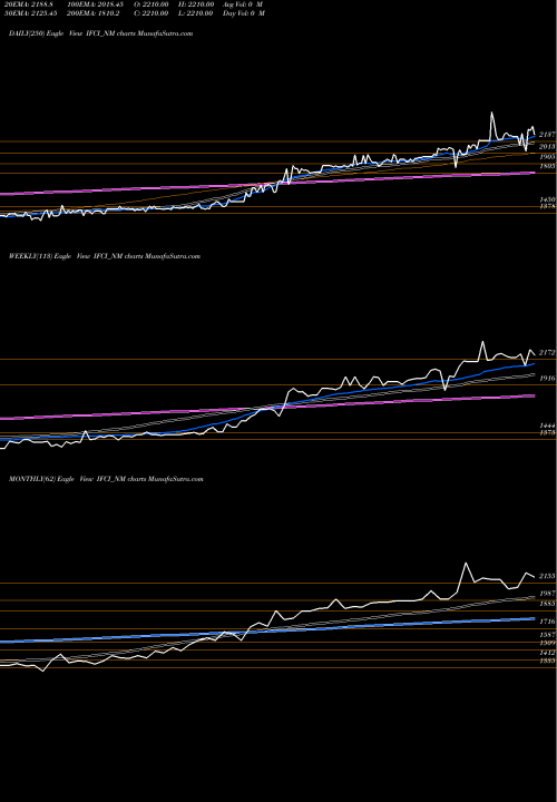 Trend of Srncd Tr IFCI_NM TrendLines Srncd Tr Ii Sr Iv IFCI_NM share NSE Stock Exchange 