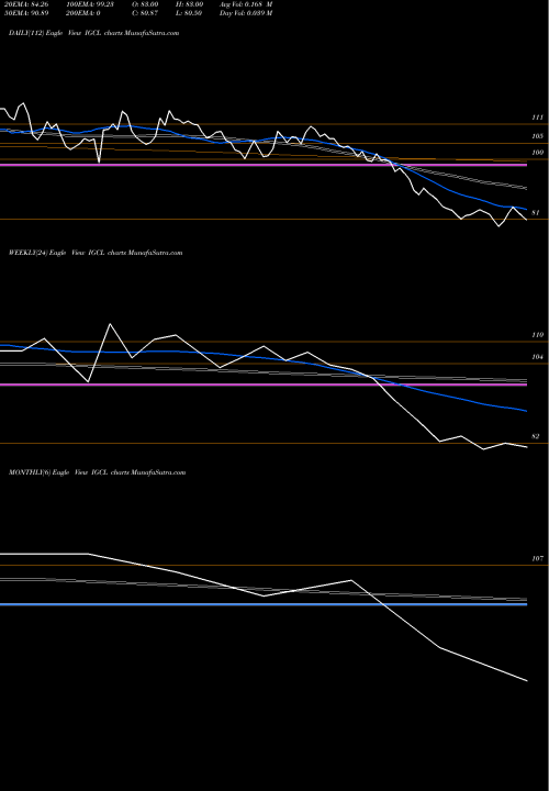 Trend of Indogulf Cropsciences IGCL TrendLines Indogulf Cropsciences Ltd IGCL share NSE Stock Exchange 