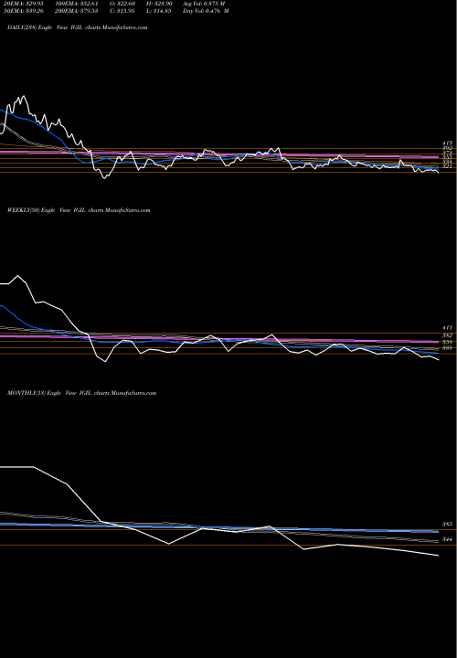 Trend of Internatio Gemm IGIL TrendLines Internatio Gemm Ins (i) L IGIL share NSE Stock Exchange 