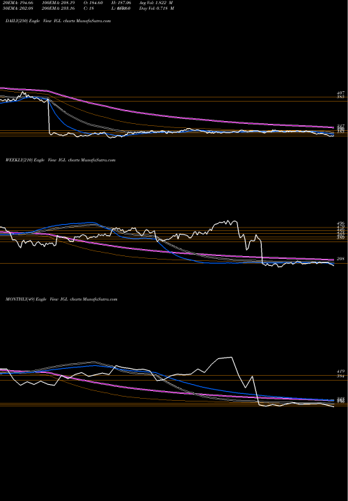 Trend of Indraprastha Gas IGL TrendLines Indraprastha Gas Limited IGL share NSE Stock Exchange 